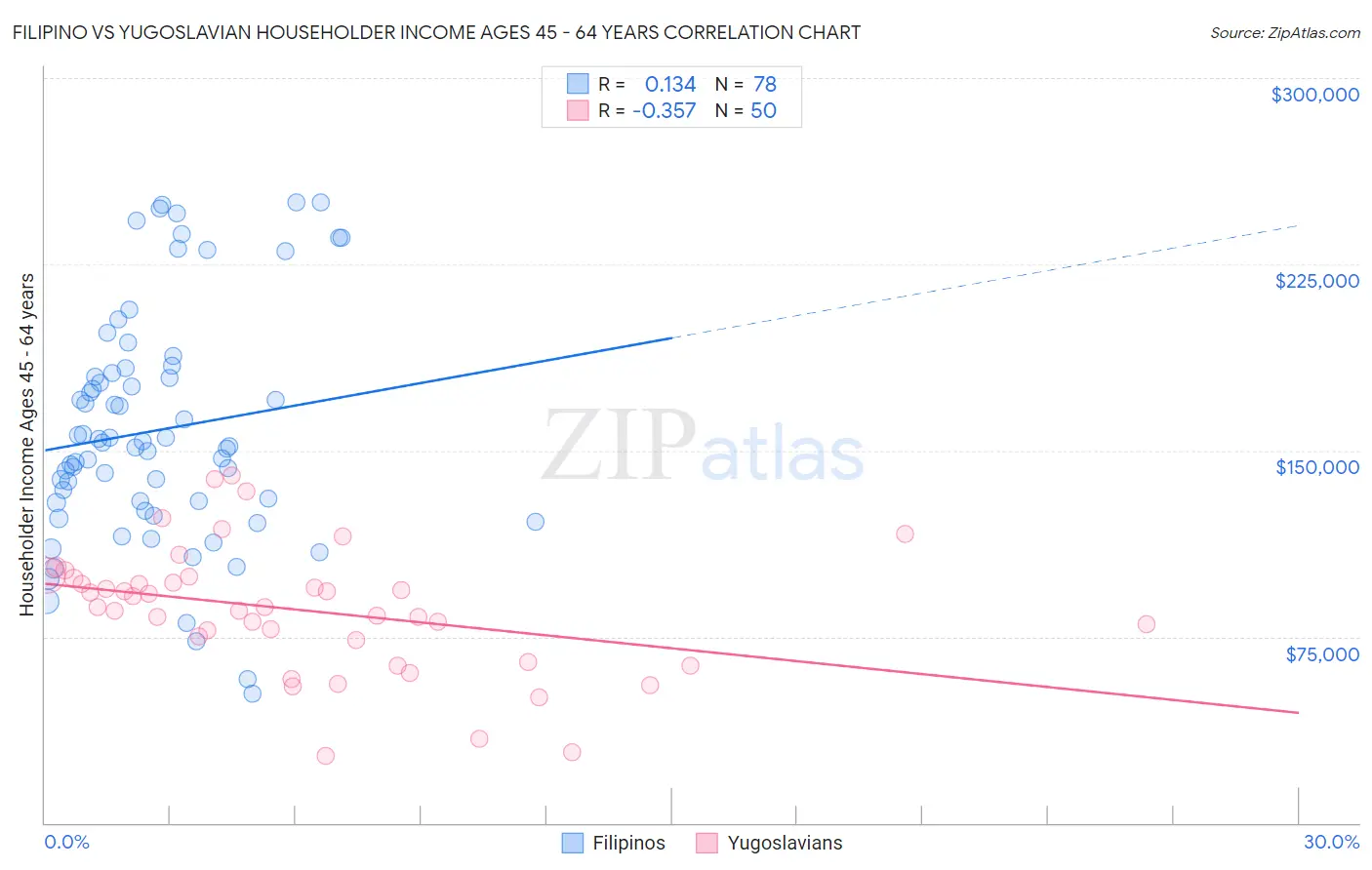Filipino vs Yugoslavian Householder Income Ages 45 - 64 years
