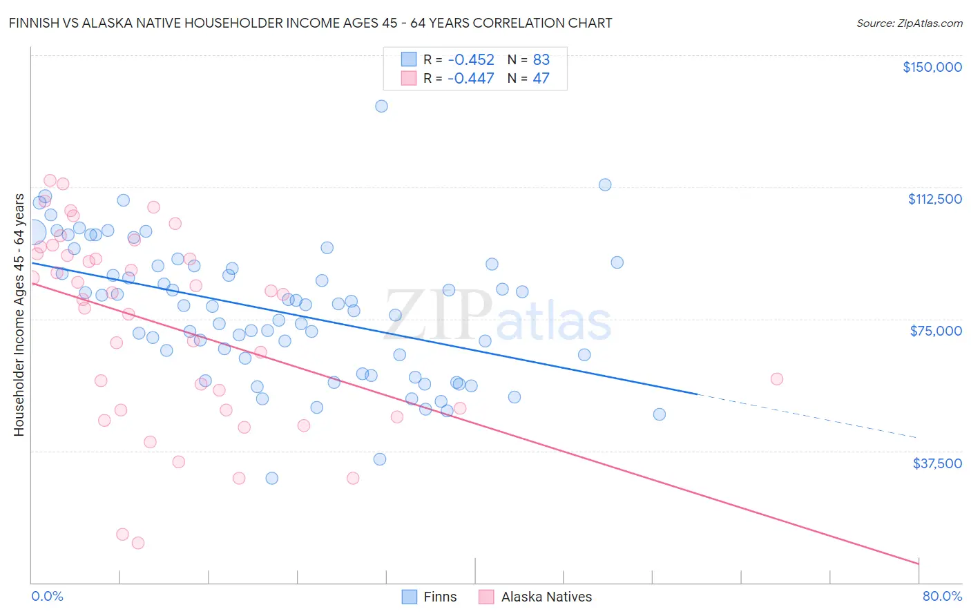 Finnish vs Alaska Native Householder Income Ages 45 - 64 years