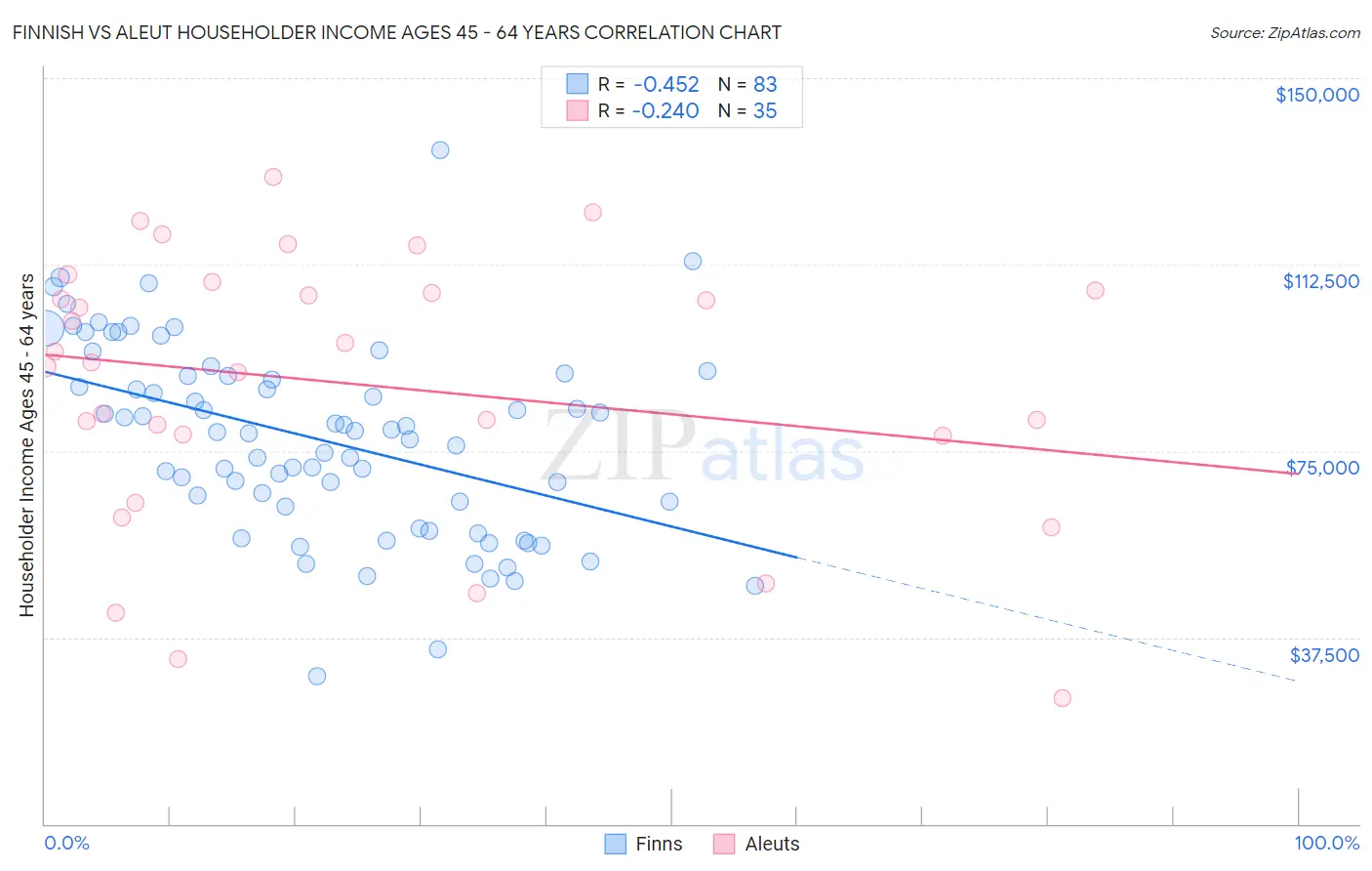 Finnish vs Aleut Householder Income Ages 45 - 64 years