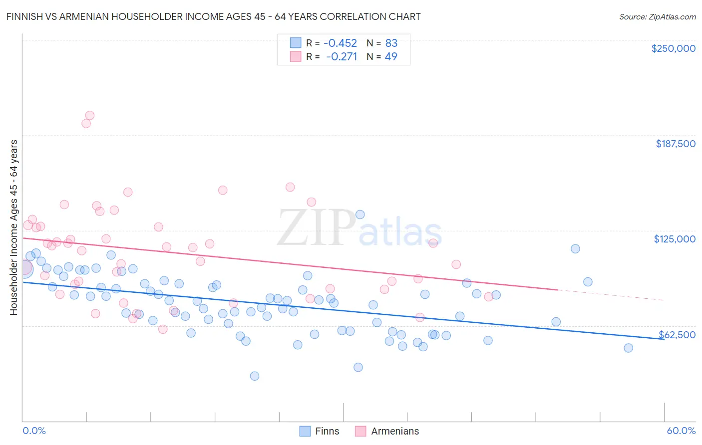 Finnish vs Armenian Householder Income Ages 45 - 64 years