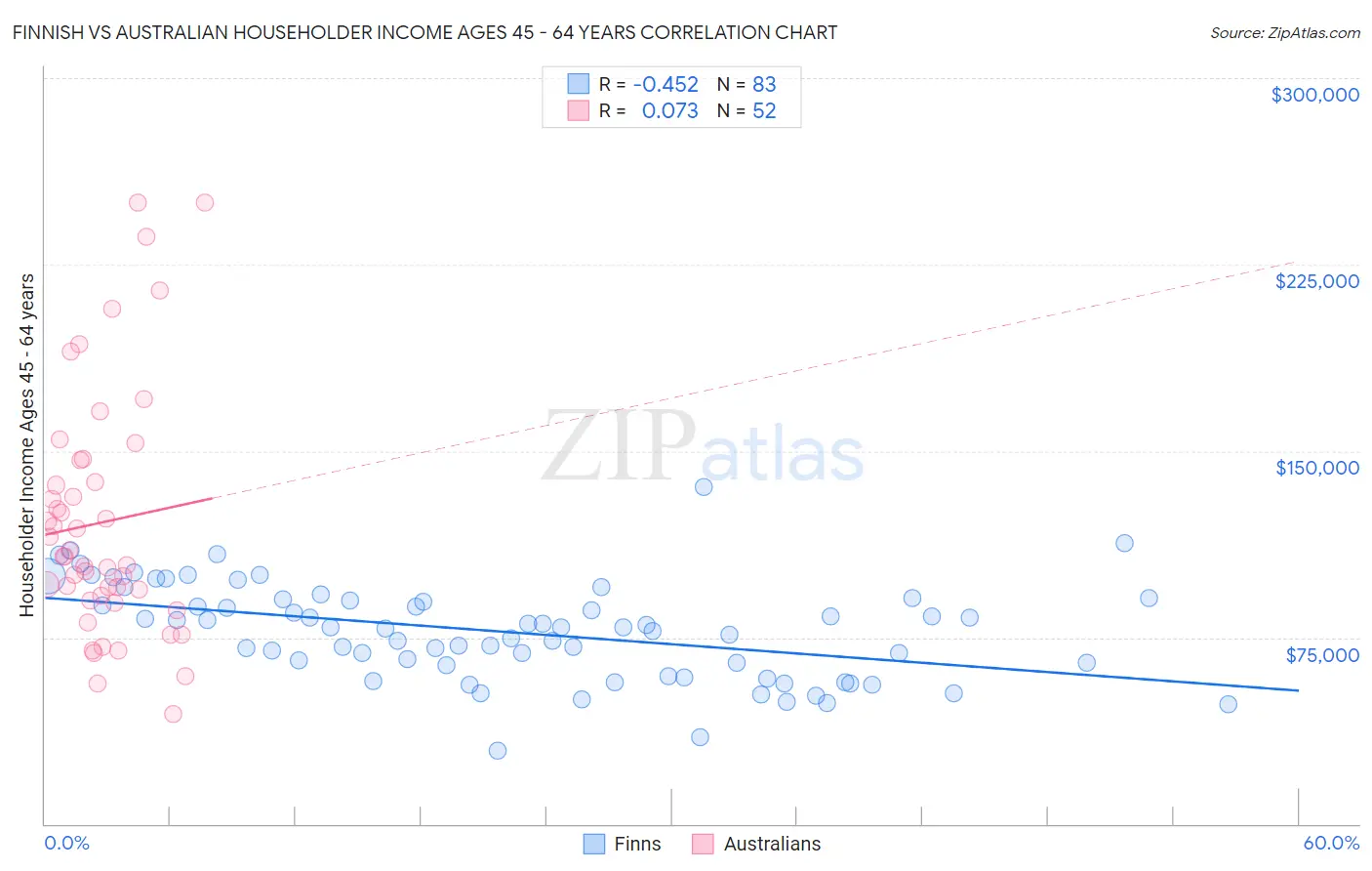 Finnish vs Australian Householder Income Ages 45 - 64 years