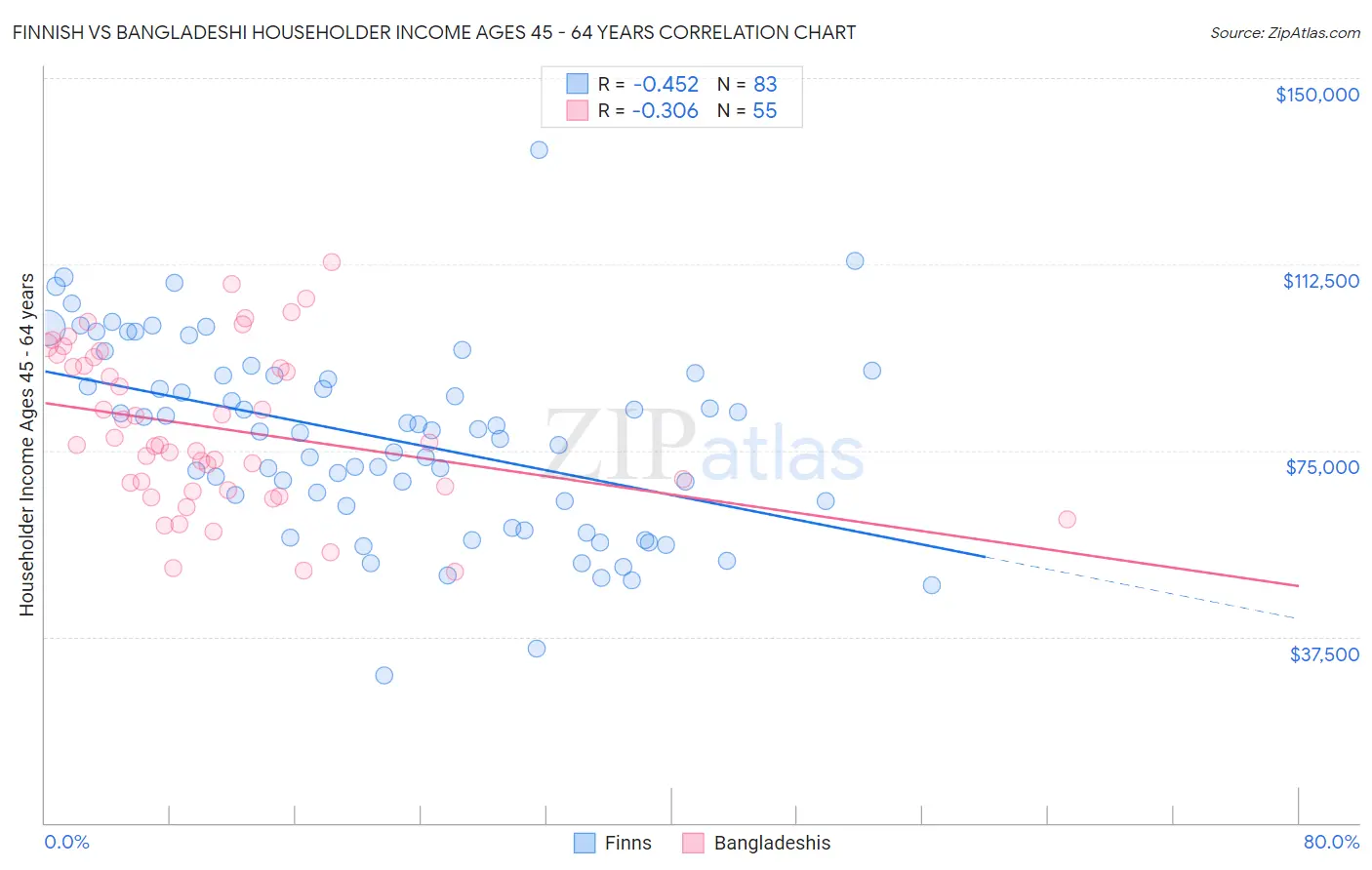 Finnish vs Bangladeshi Householder Income Ages 45 - 64 years