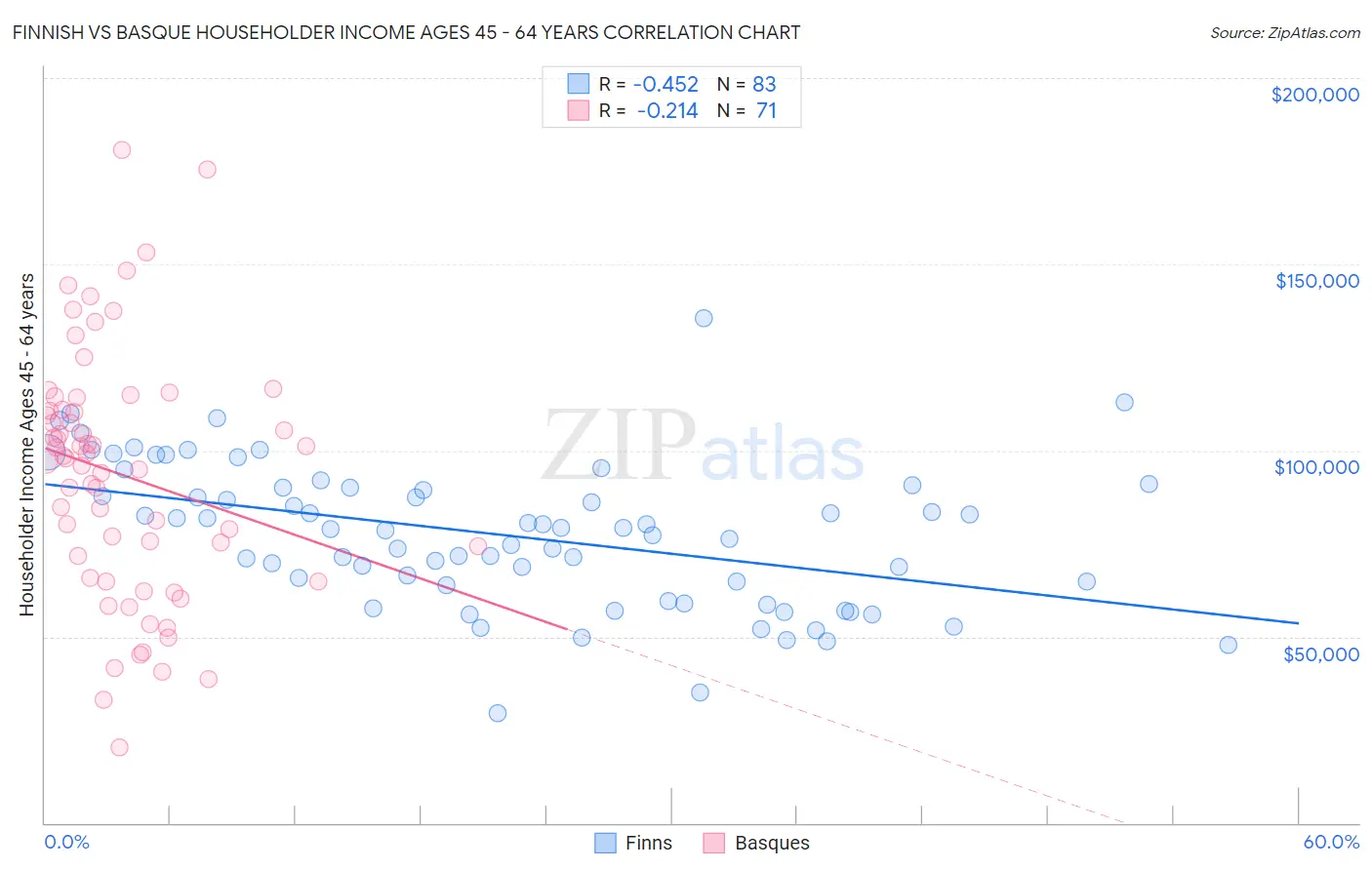 Finnish vs Basque Householder Income Ages 45 - 64 years