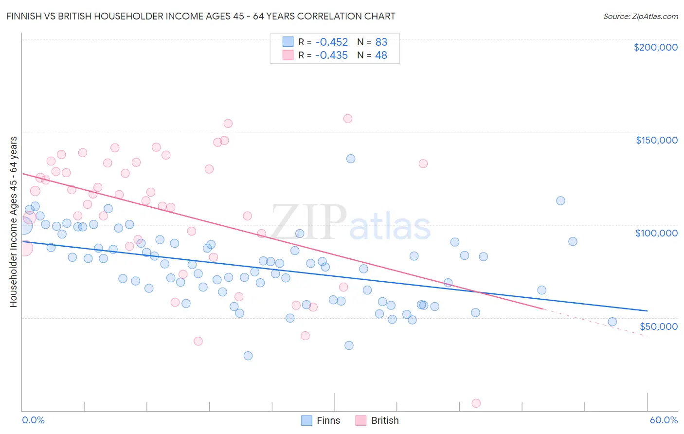 Finnish vs British Householder Income Ages 45 - 64 years