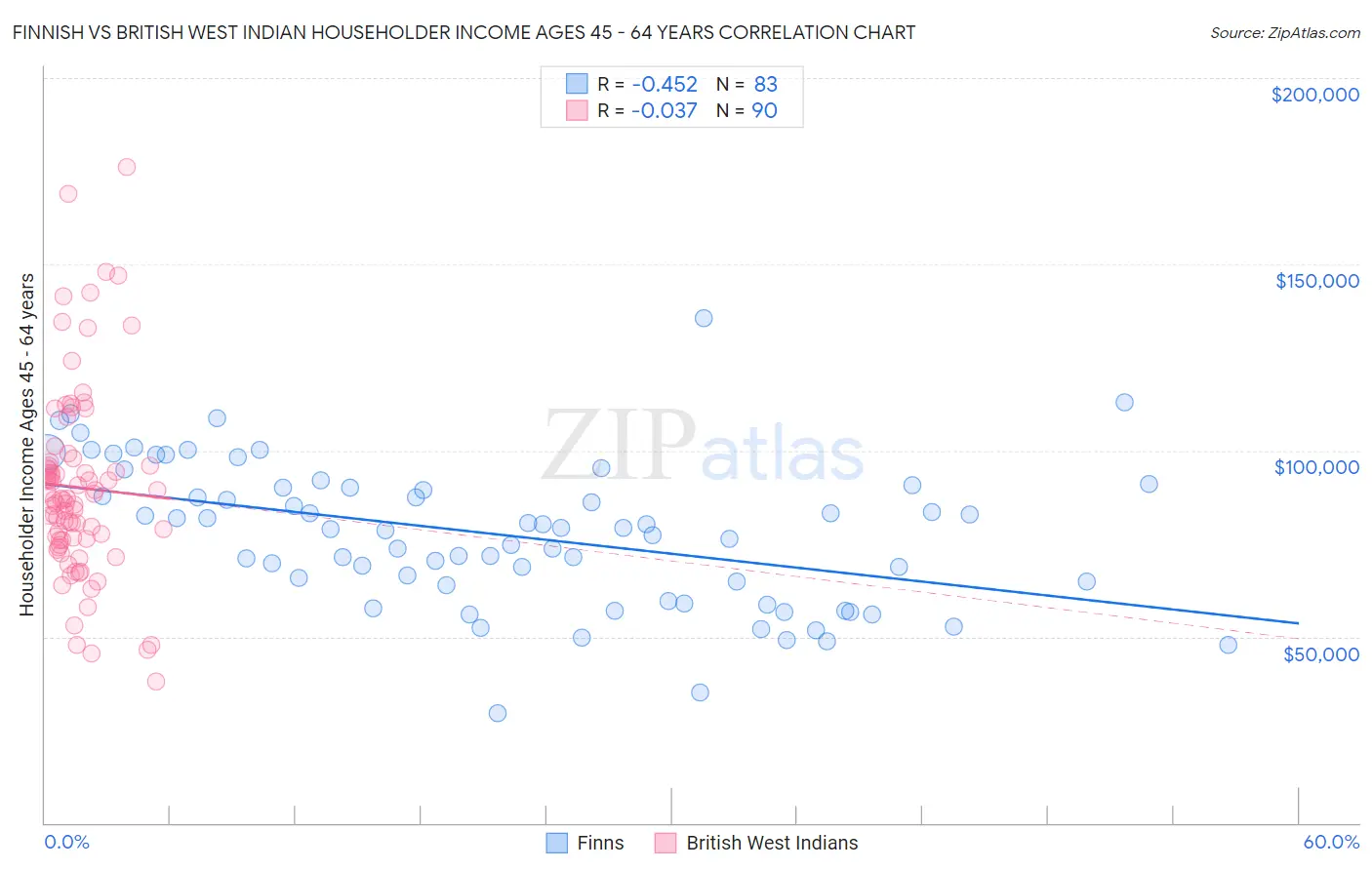 Finnish vs British West Indian Householder Income Ages 45 - 64 years