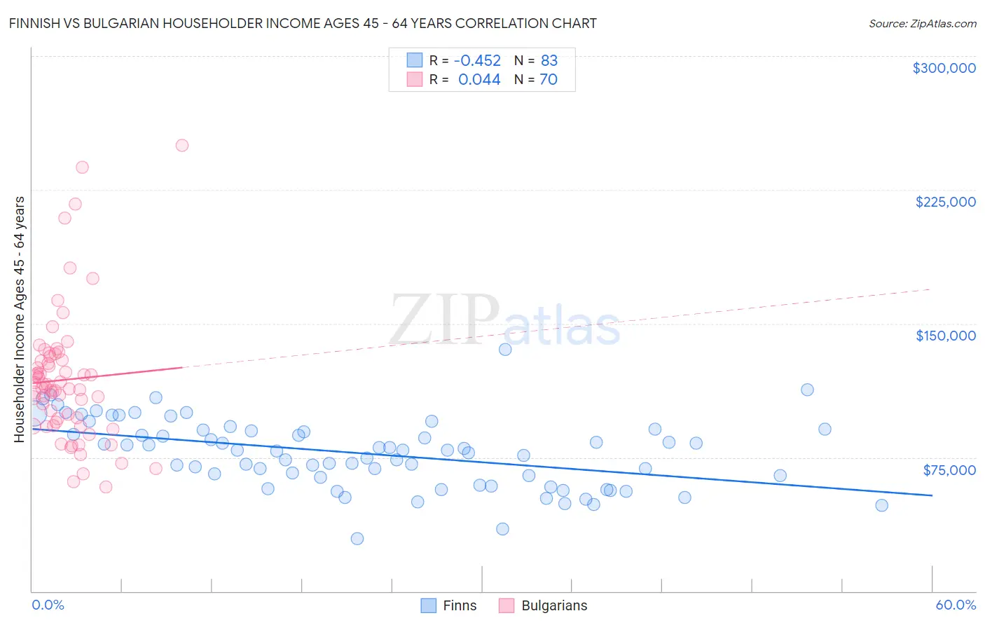 Finnish vs Bulgarian Householder Income Ages 45 - 64 years