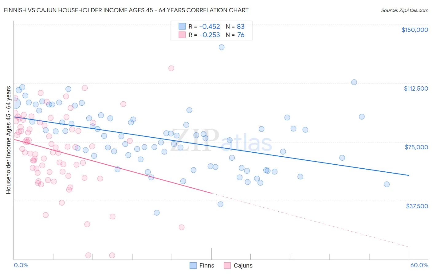 Finnish vs Cajun Householder Income Ages 45 - 64 years