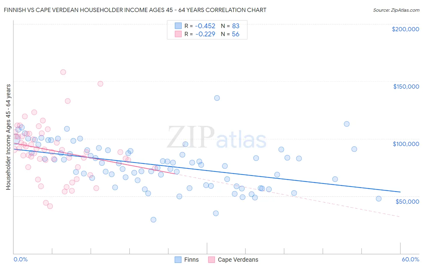 Finnish vs Cape Verdean Householder Income Ages 45 - 64 years