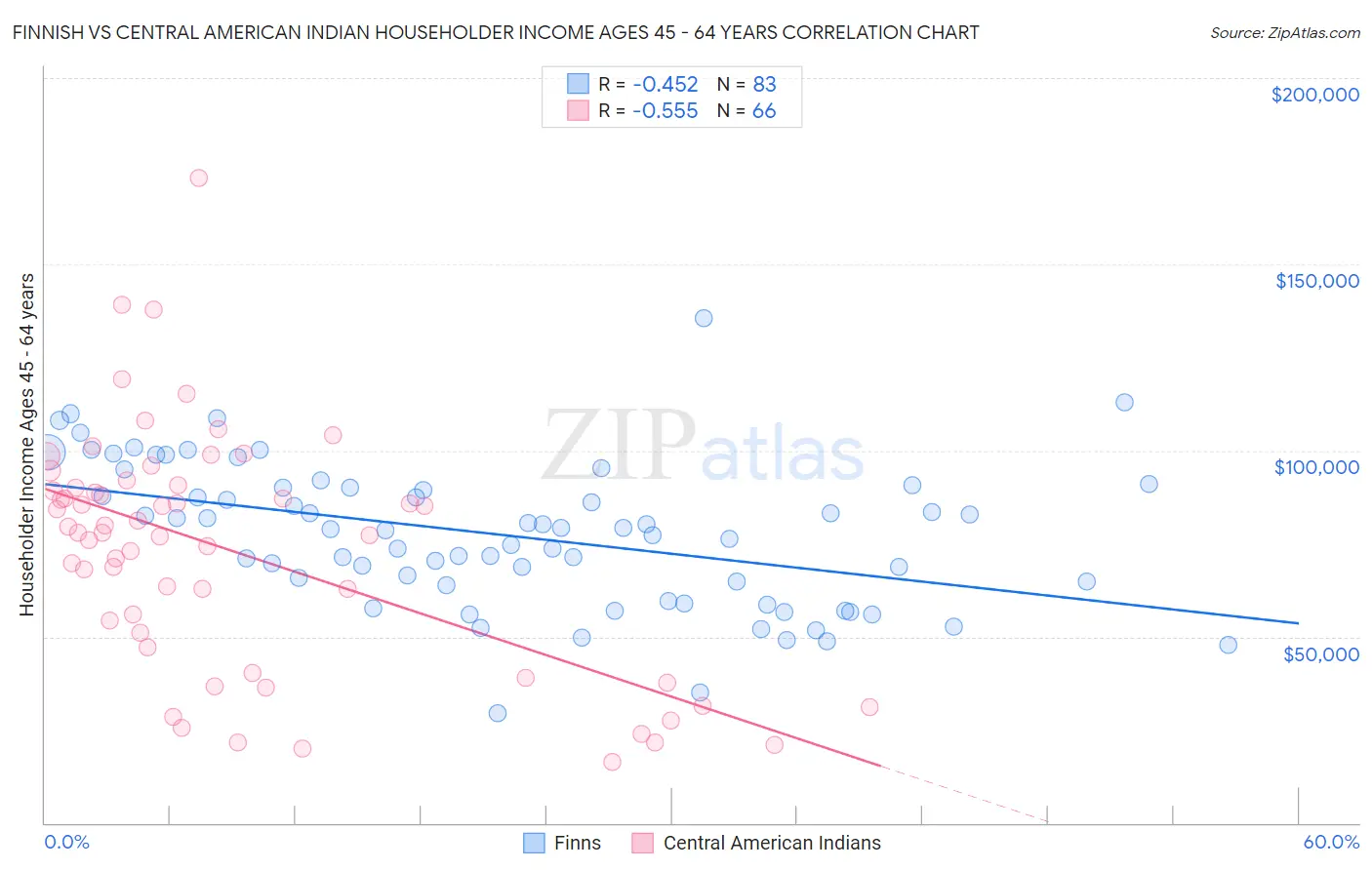 Finnish vs Central American Indian Householder Income Ages 45 - 64 years