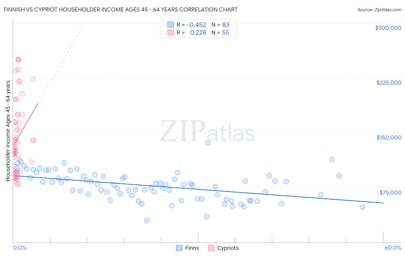 Finnish vs Cypriot Householder Income Ages 45 - 64 years