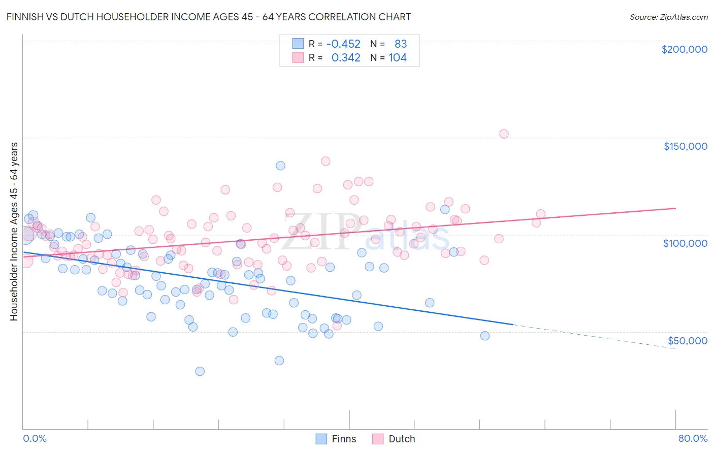 Finnish vs Dutch Householder Income Ages 45 - 64 years