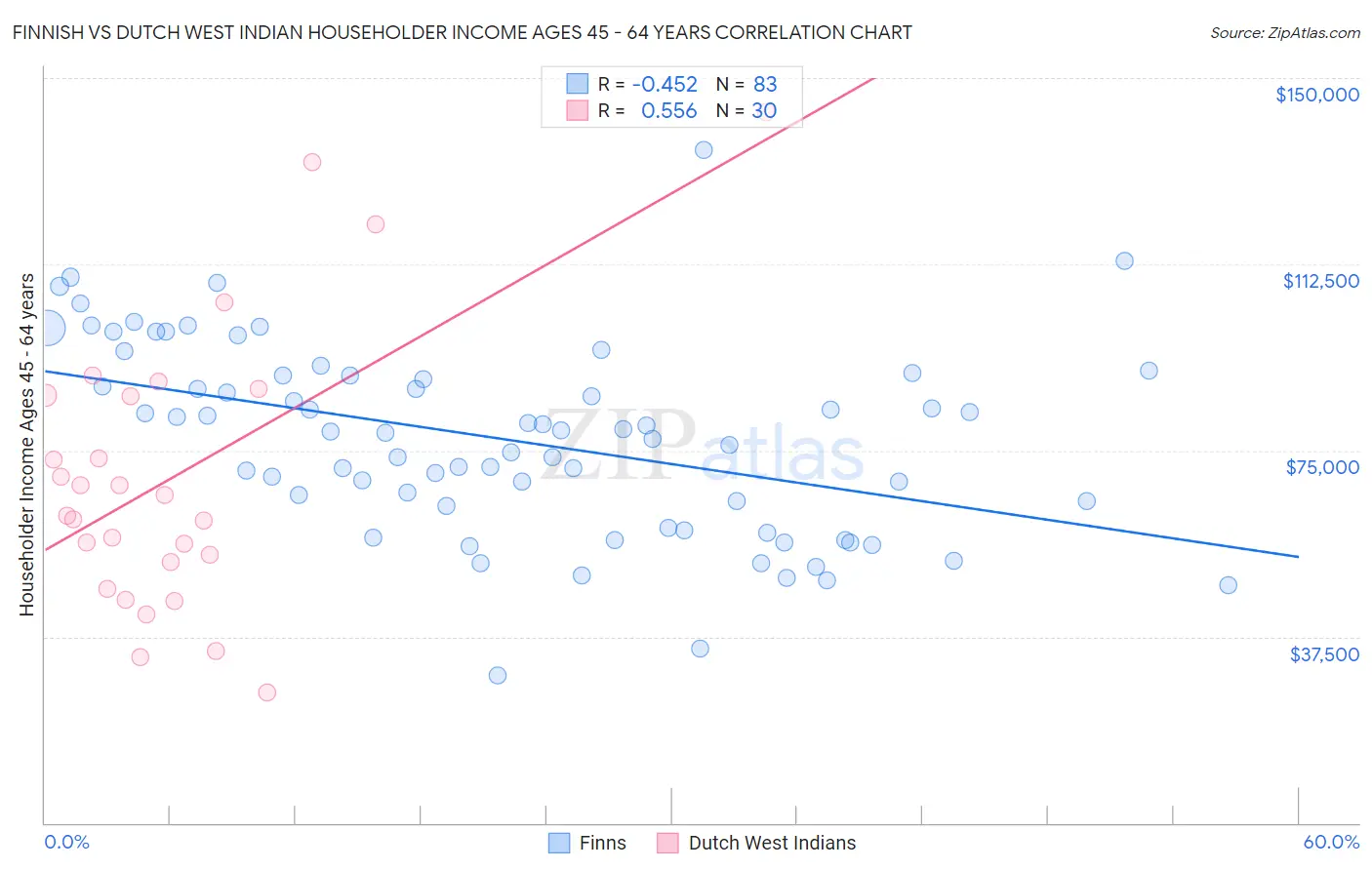 Finnish vs Dutch West Indian Householder Income Ages 45 - 64 years