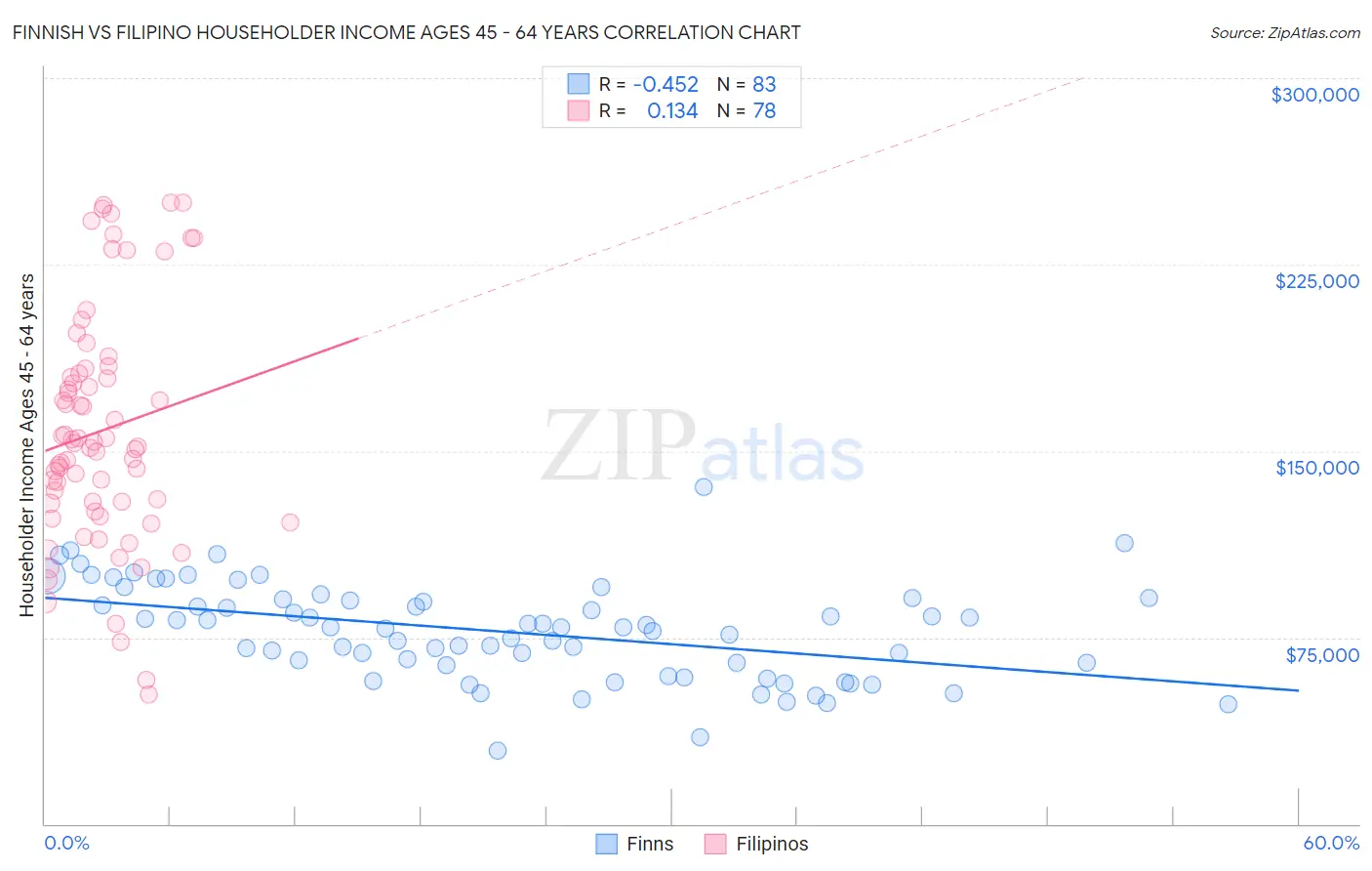 Finnish vs Filipino Householder Income Ages 45 - 64 years