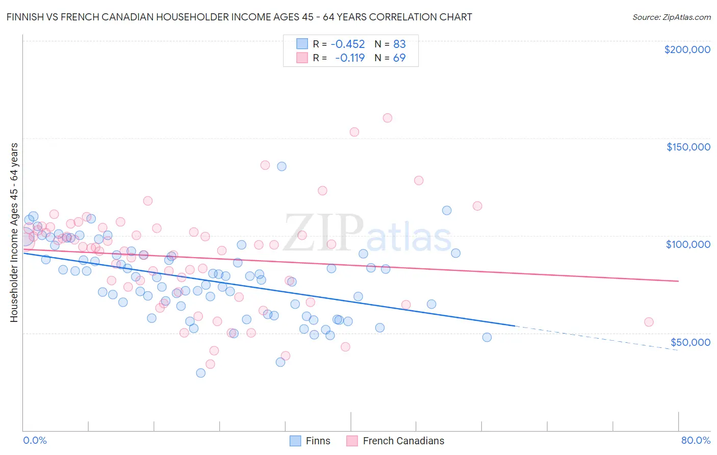 Finnish vs French Canadian Householder Income Ages 45 - 64 years