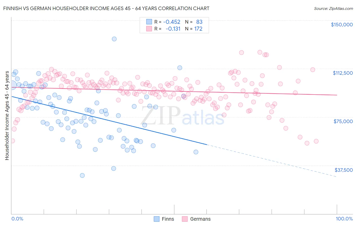 Finnish vs German Householder Income Ages 45 - 64 years