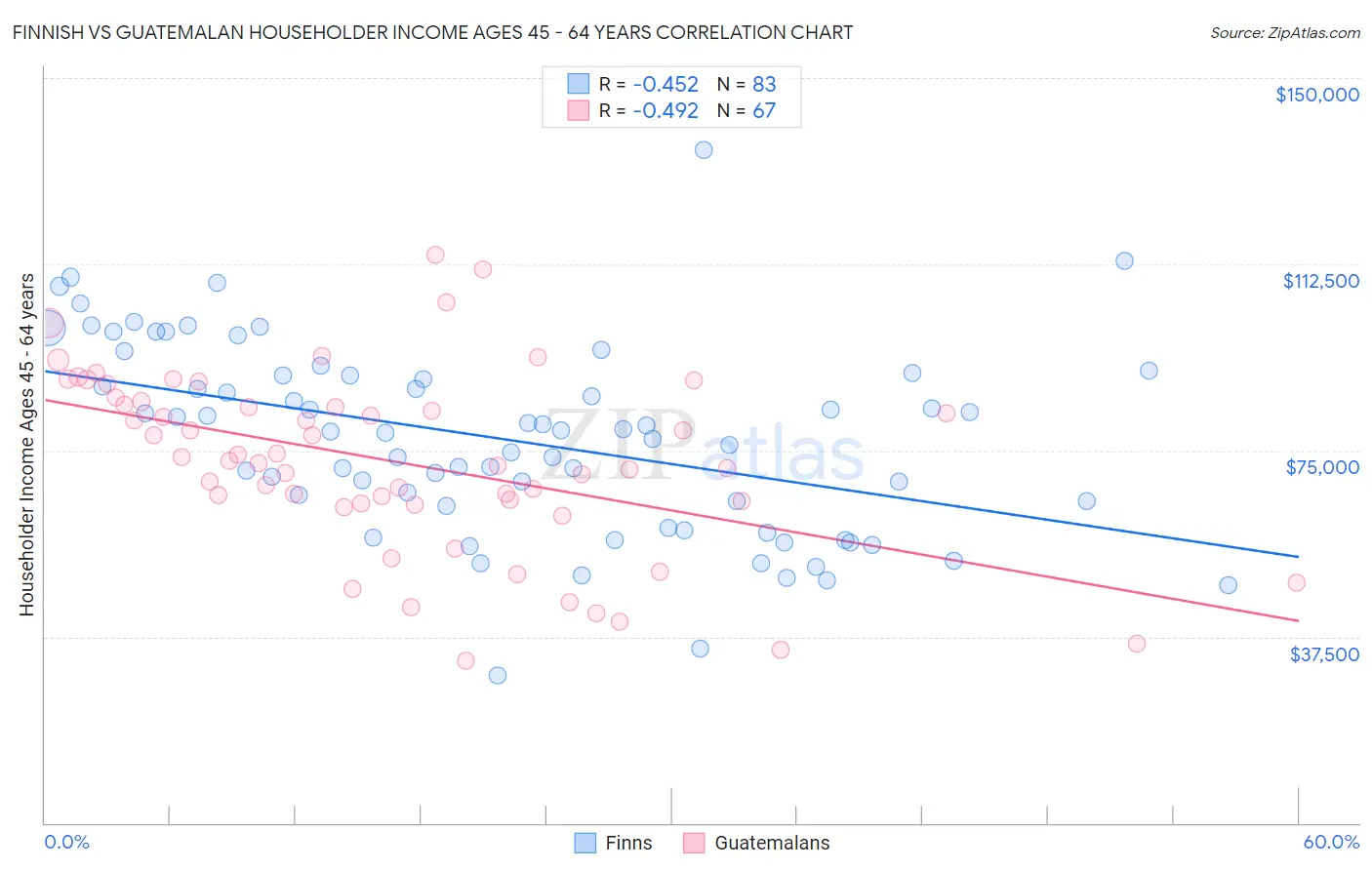 Finnish vs Guatemalan Householder Income Ages 45 - 64 years