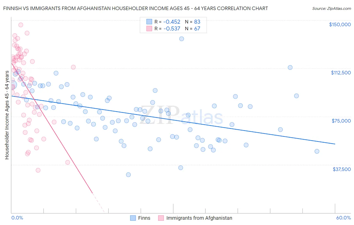 Finnish vs Immigrants from Afghanistan Householder Income Ages 45 - 64 years