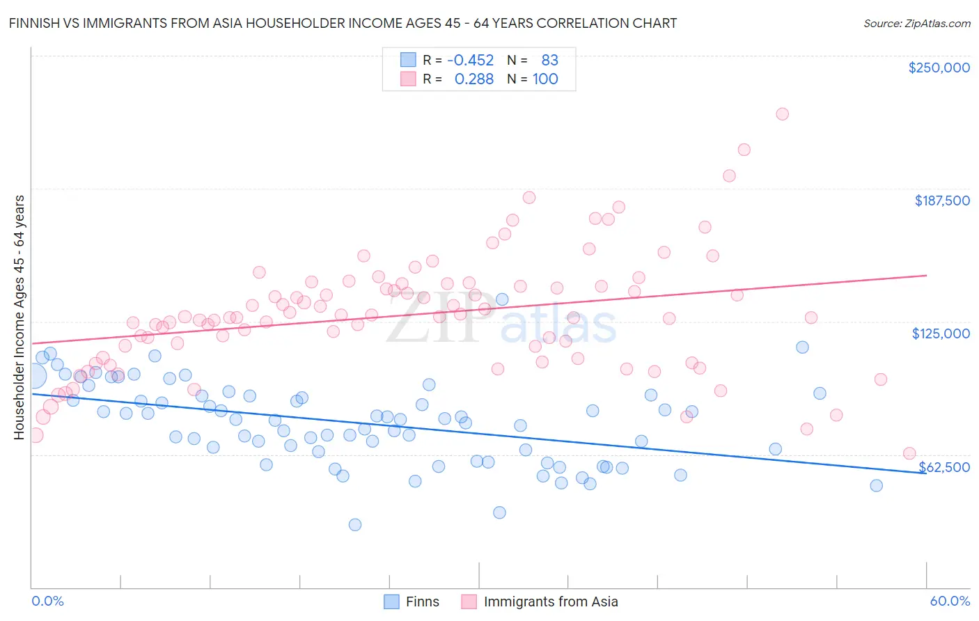 Finnish vs Immigrants from Asia Householder Income Ages 45 - 64 years