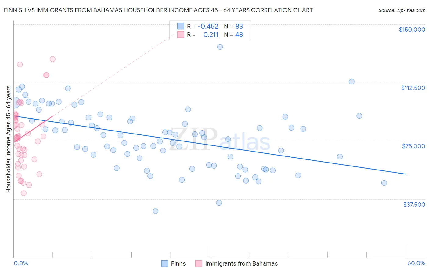 Finnish vs Immigrants from Bahamas Householder Income Ages 45 - 64 years