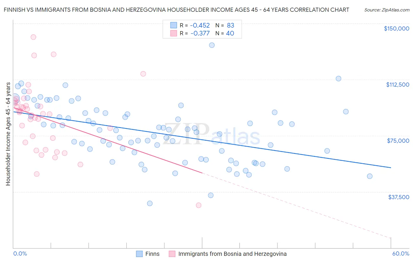 Finnish vs Immigrants from Bosnia and Herzegovina Householder Income Ages 45 - 64 years