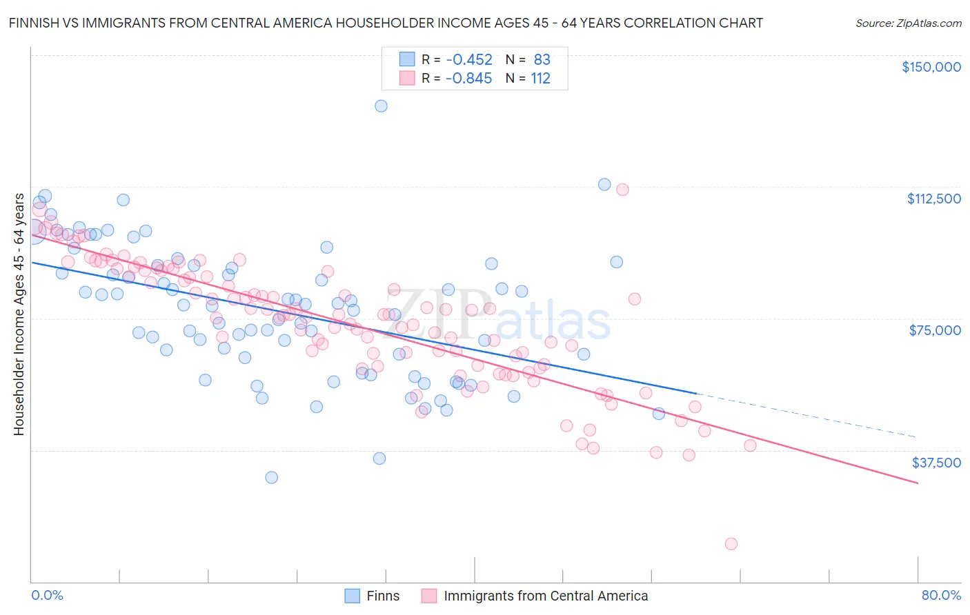 Finnish vs Immigrants from Central America Householder Income Ages 45 - 64 years