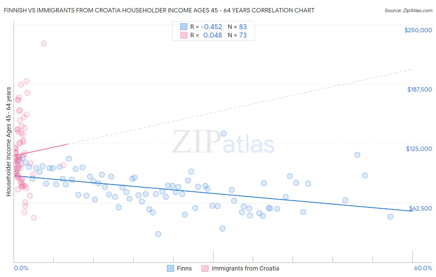 Finnish vs Immigrants from Croatia Householder Income Ages 45 - 64 years