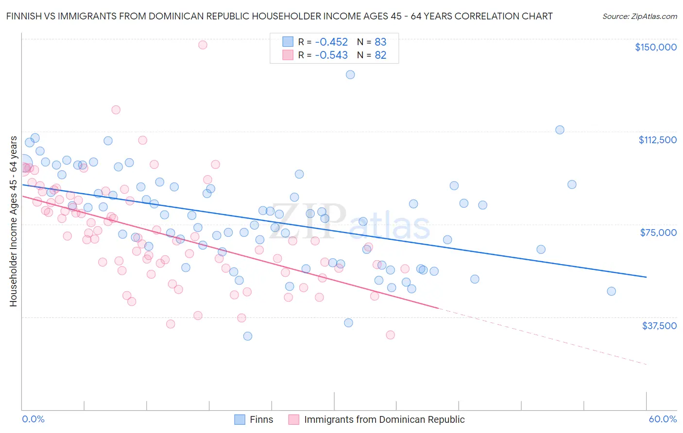 Finnish vs Immigrants from Dominican Republic Householder Income Ages 45 - 64 years