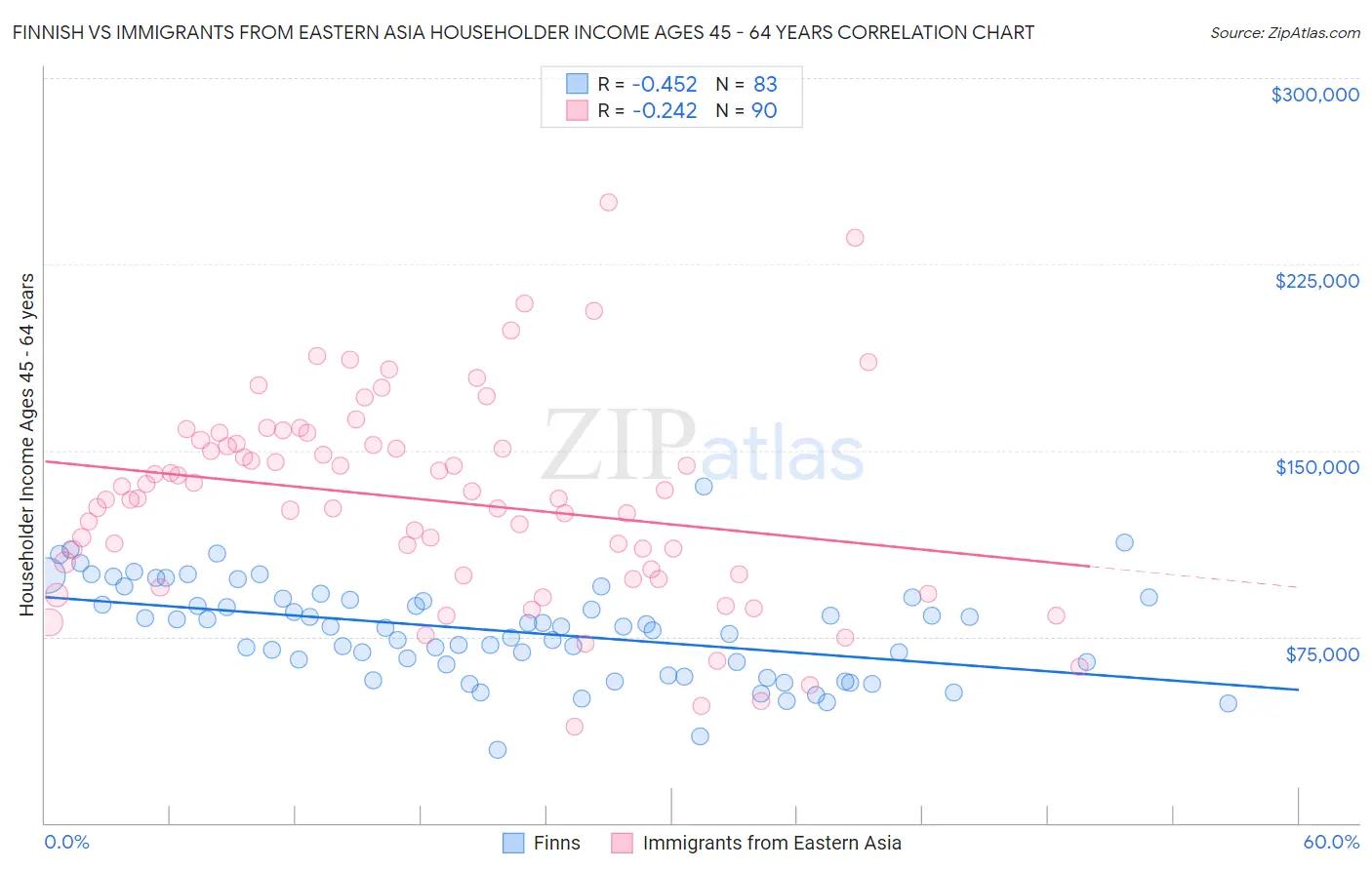 Finnish vs Immigrants from Eastern Asia Householder Income Ages 45 - 64 years