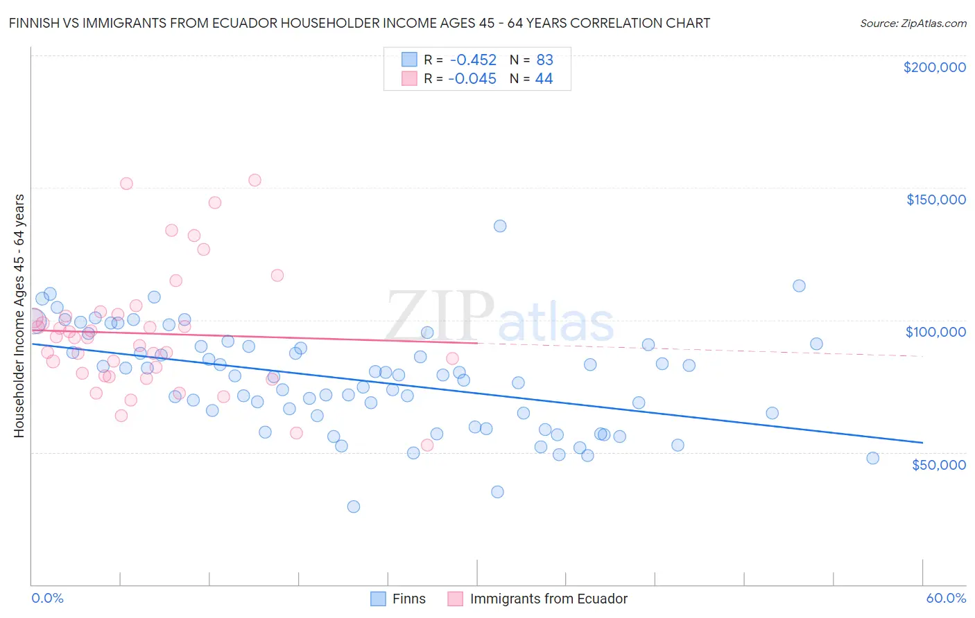 Finnish vs Immigrants from Ecuador Householder Income Ages 45 - 64 years