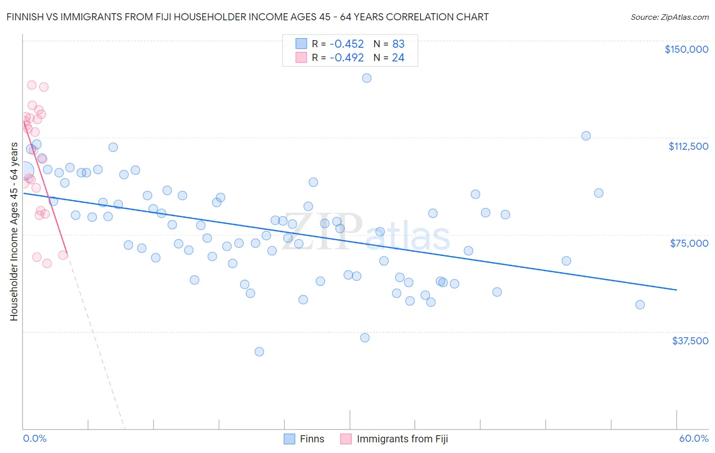 Finnish vs Immigrants from Fiji Householder Income Ages 45 - 64 years