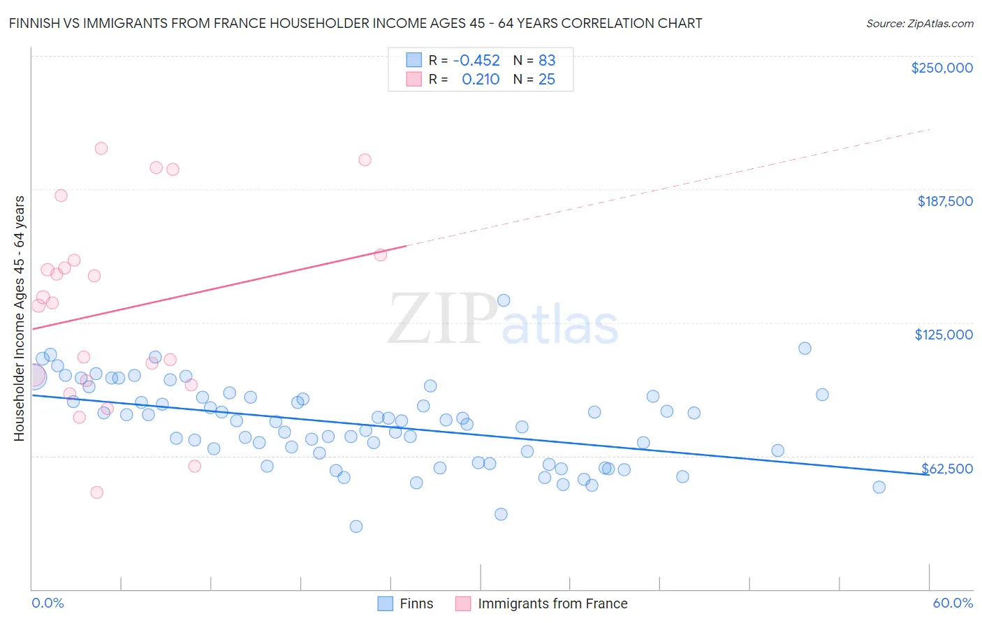 Finnish vs Immigrants from France Householder Income Ages 45 - 64 years