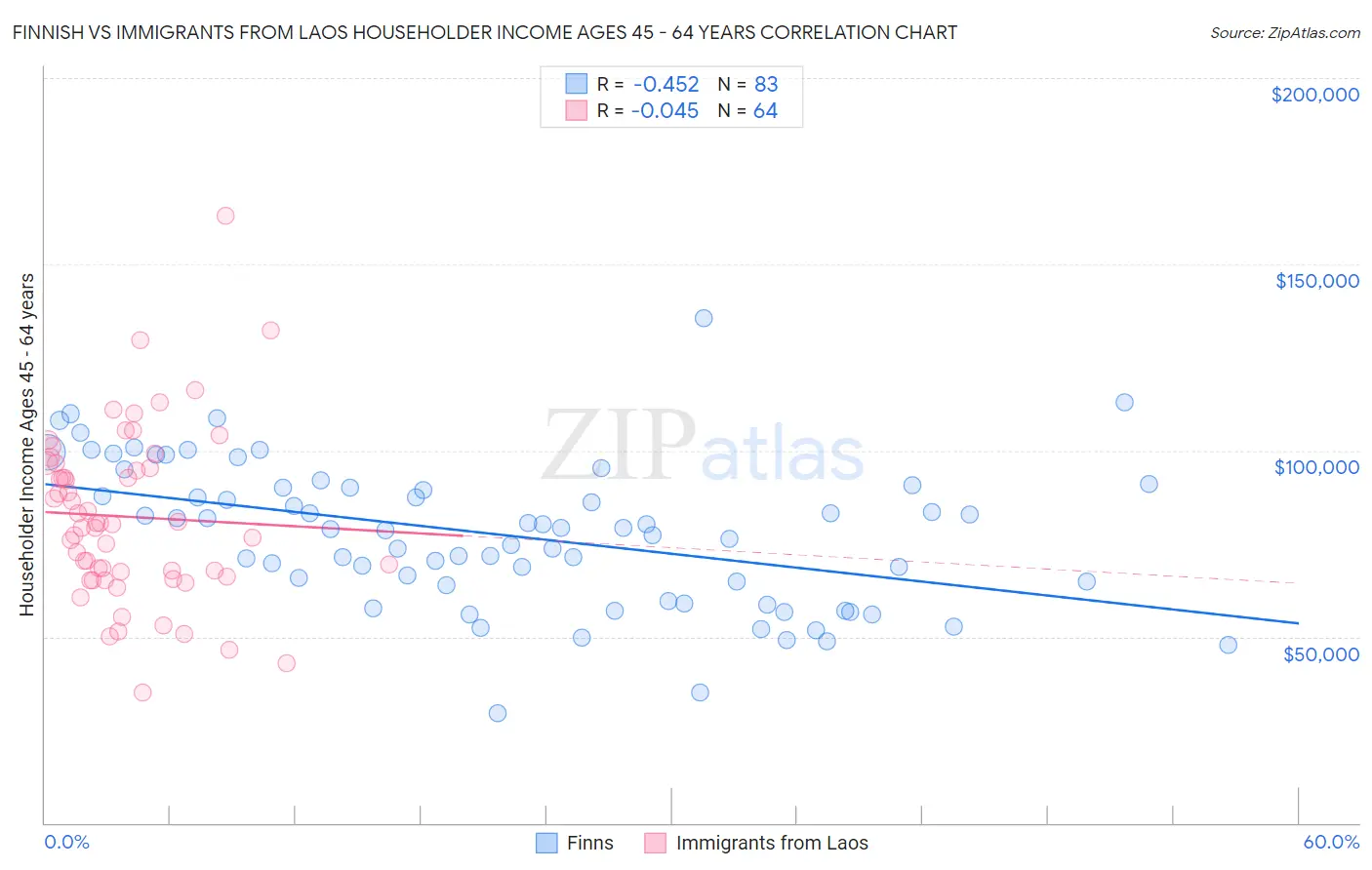 Finnish vs Immigrants from Laos Householder Income Ages 45 - 64 years