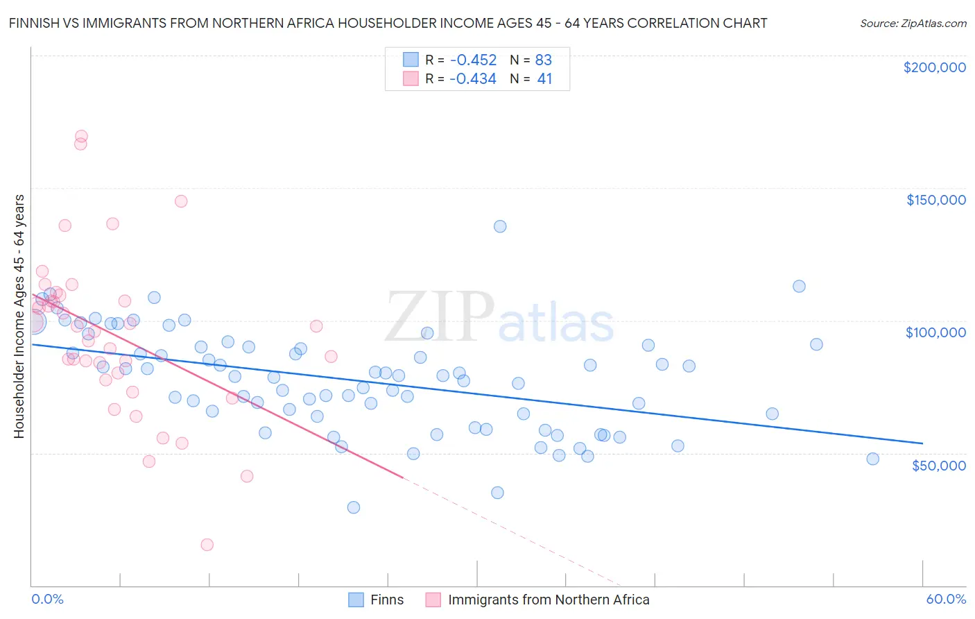 Finnish vs Immigrants from Northern Africa Householder Income Ages 45 - 64 years