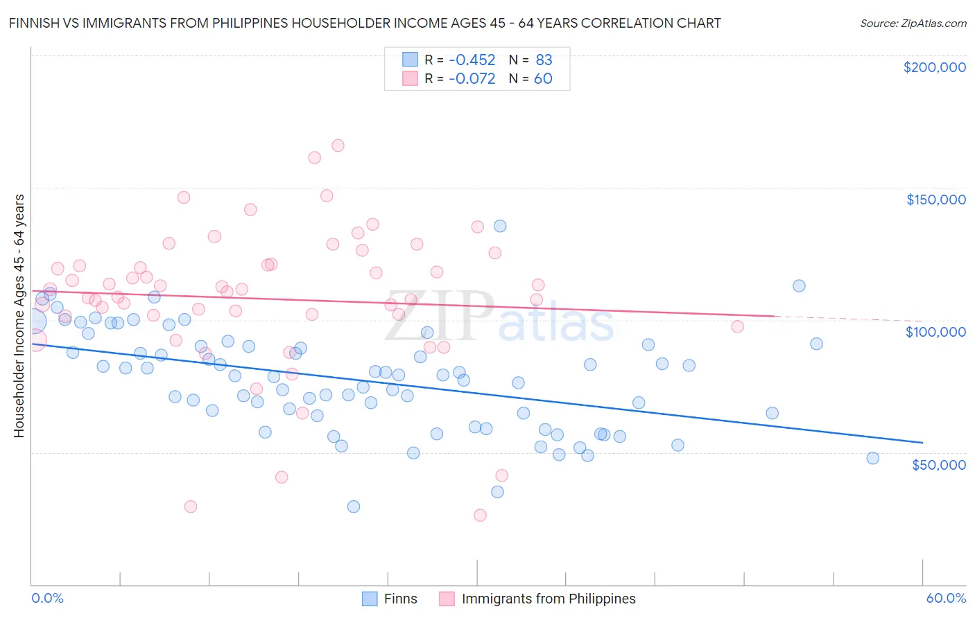 Finnish vs Immigrants from Philippines Householder Income Ages 45 - 64 years