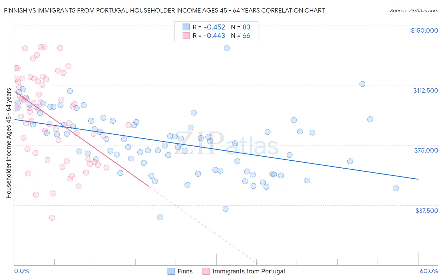 Finnish vs Immigrants from Portugal Householder Income Ages 45 - 64 years