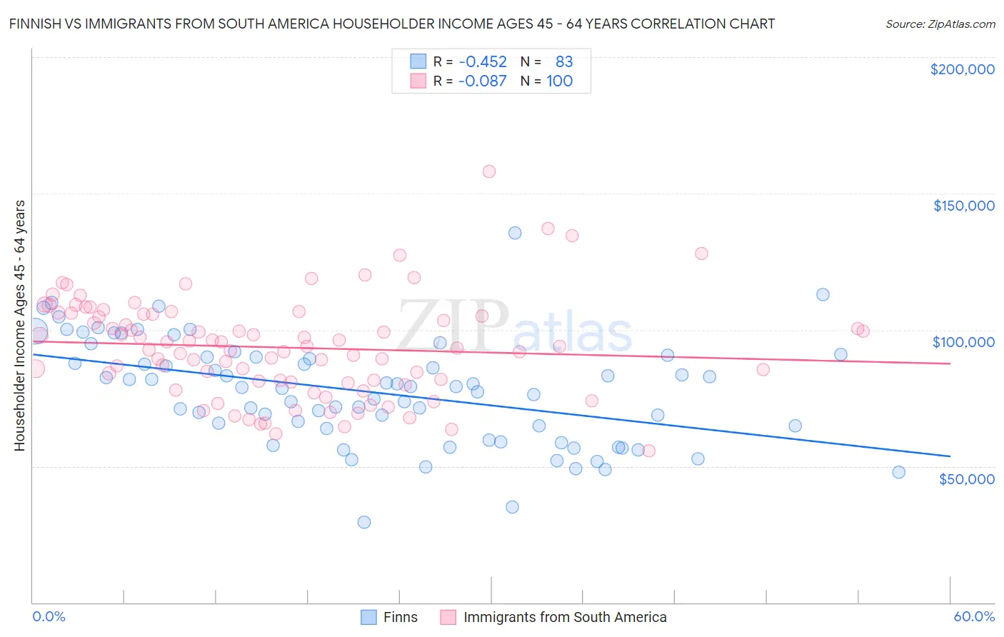 Finnish vs Immigrants from South America Householder Income Ages 45 - 64 years