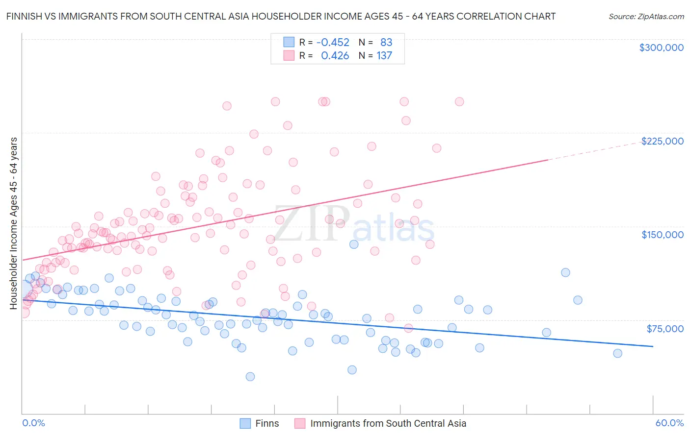 Finnish vs Immigrants from South Central Asia Householder Income Ages 45 - 64 years