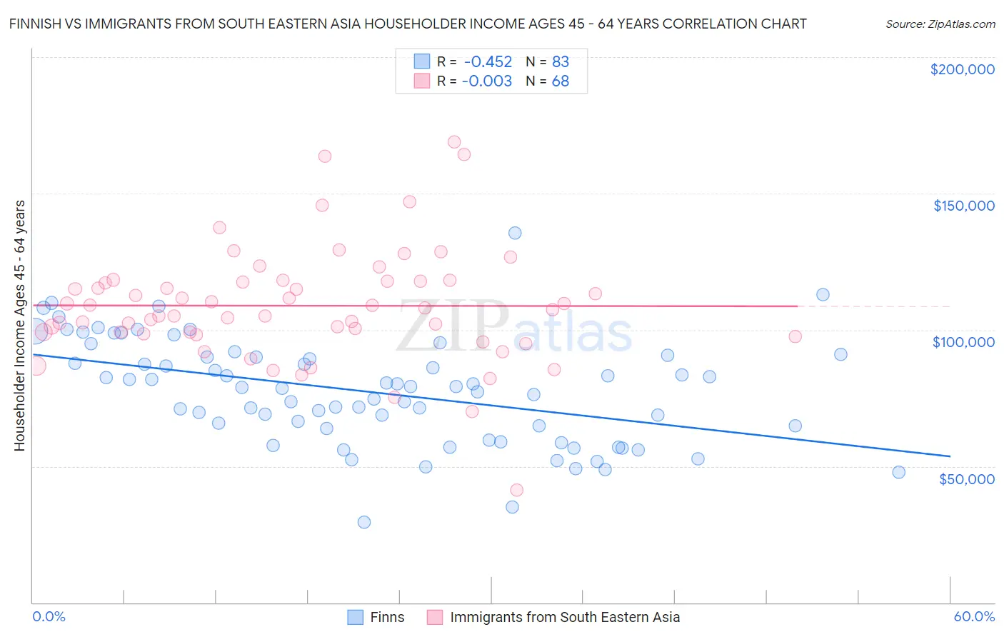 Finnish vs Immigrants from South Eastern Asia Householder Income Ages 45 - 64 years