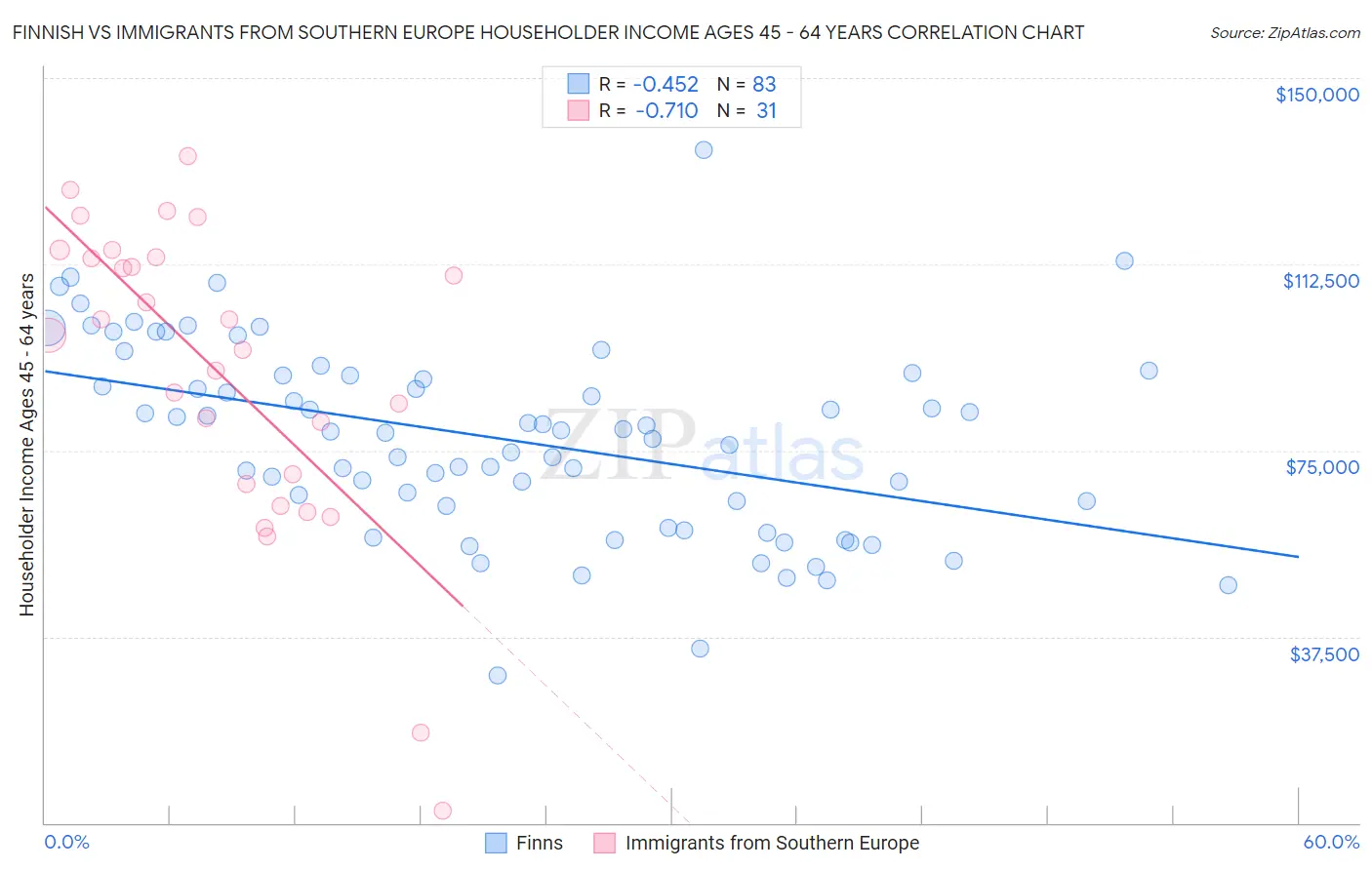 Finnish vs Immigrants from Southern Europe Householder Income Ages 45 - 64 years