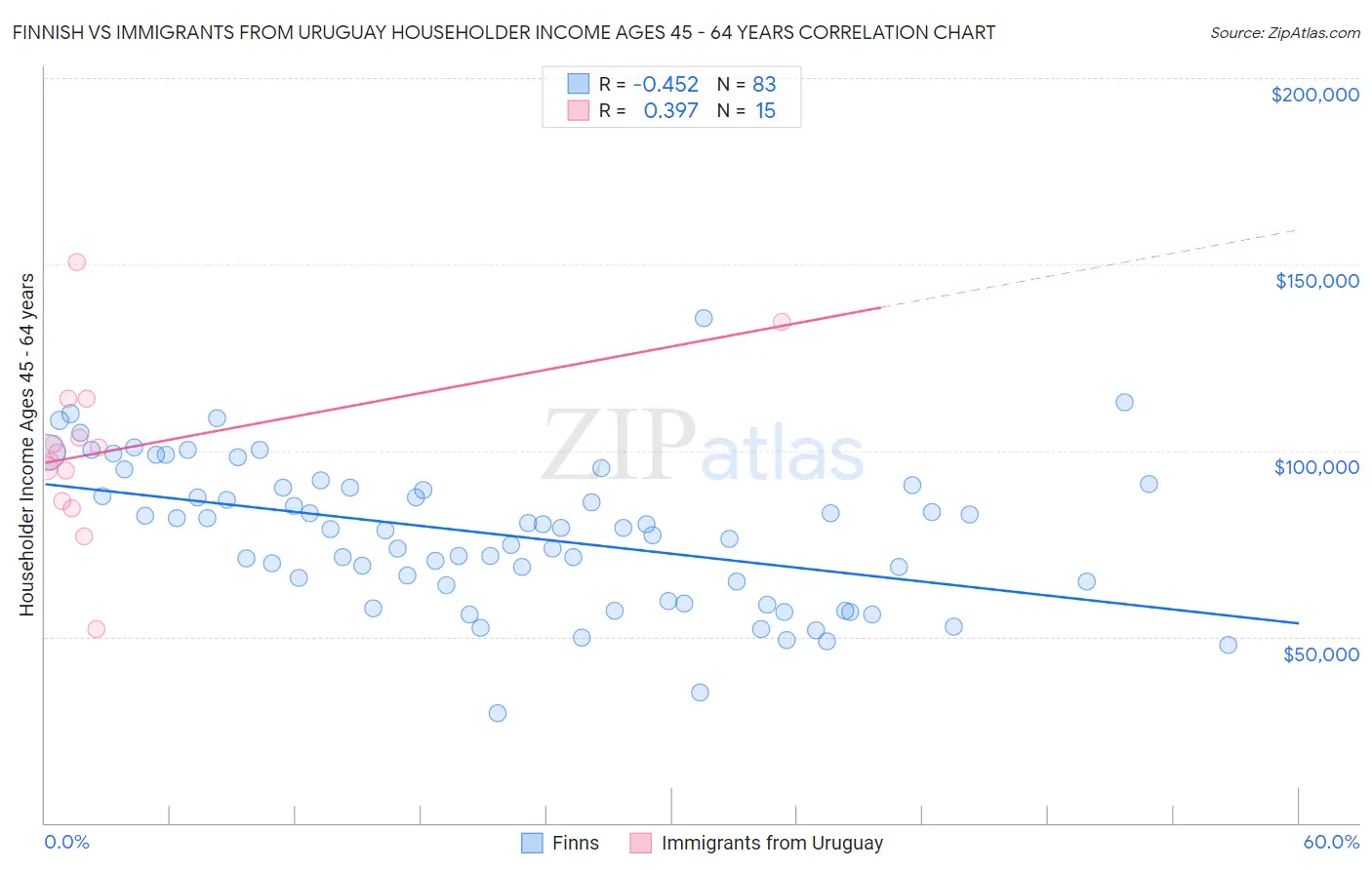 Finnish vs Immigrants from Uruguay Householder Income Ages 45 - 64 years