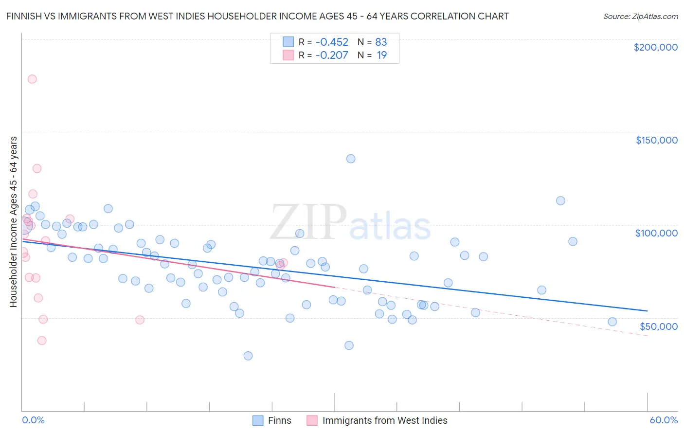 Finnish vs Immigrants from West Indies Householder Income Ages 45 - 64 years