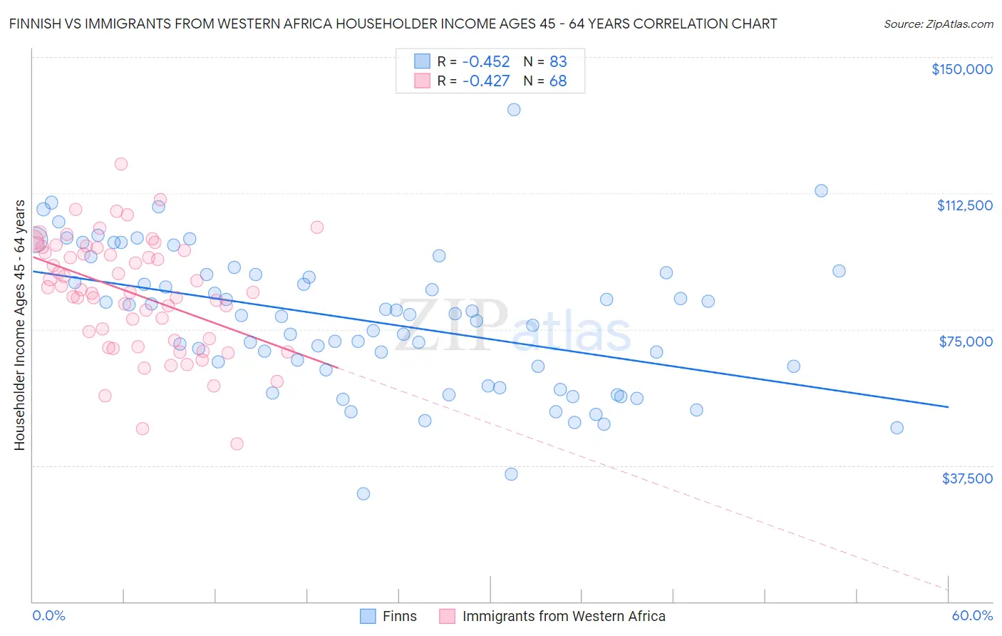 Finnish vs Immigrants from Western Africa Householder Income Ages 45 - 64 years