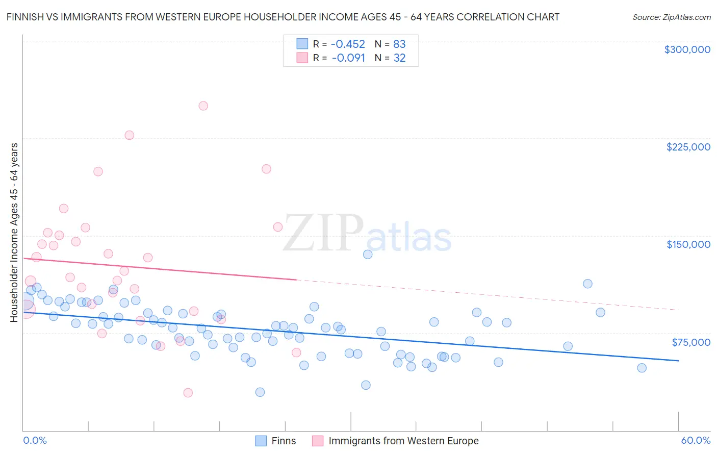 Finnish vs Immigrants from Western Europe Householder Income Ages 45 - 64 years