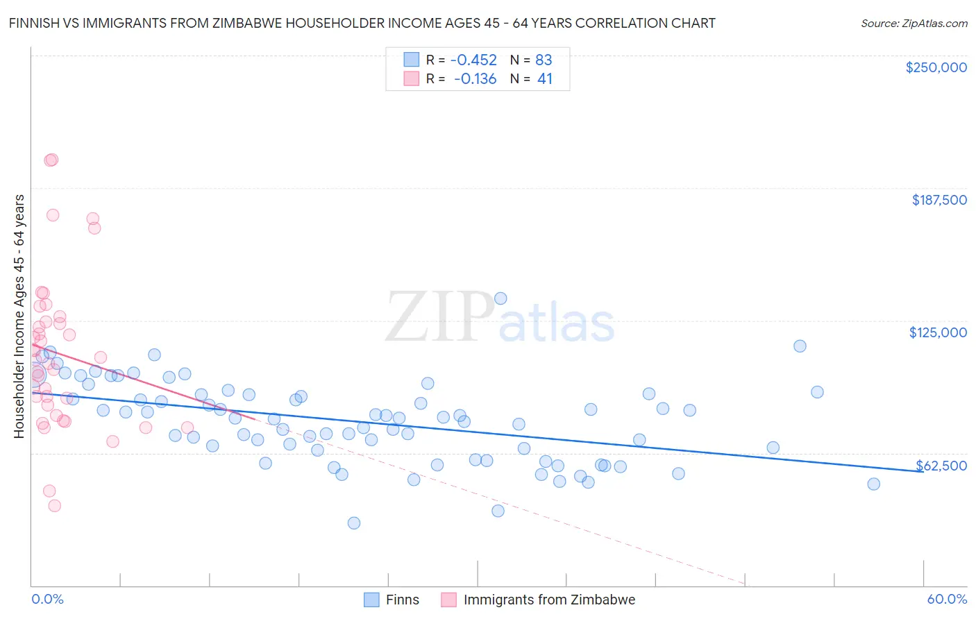 Finnish vs Immigrants from Zimbabwe Householder Income Ages 45 - 64 years