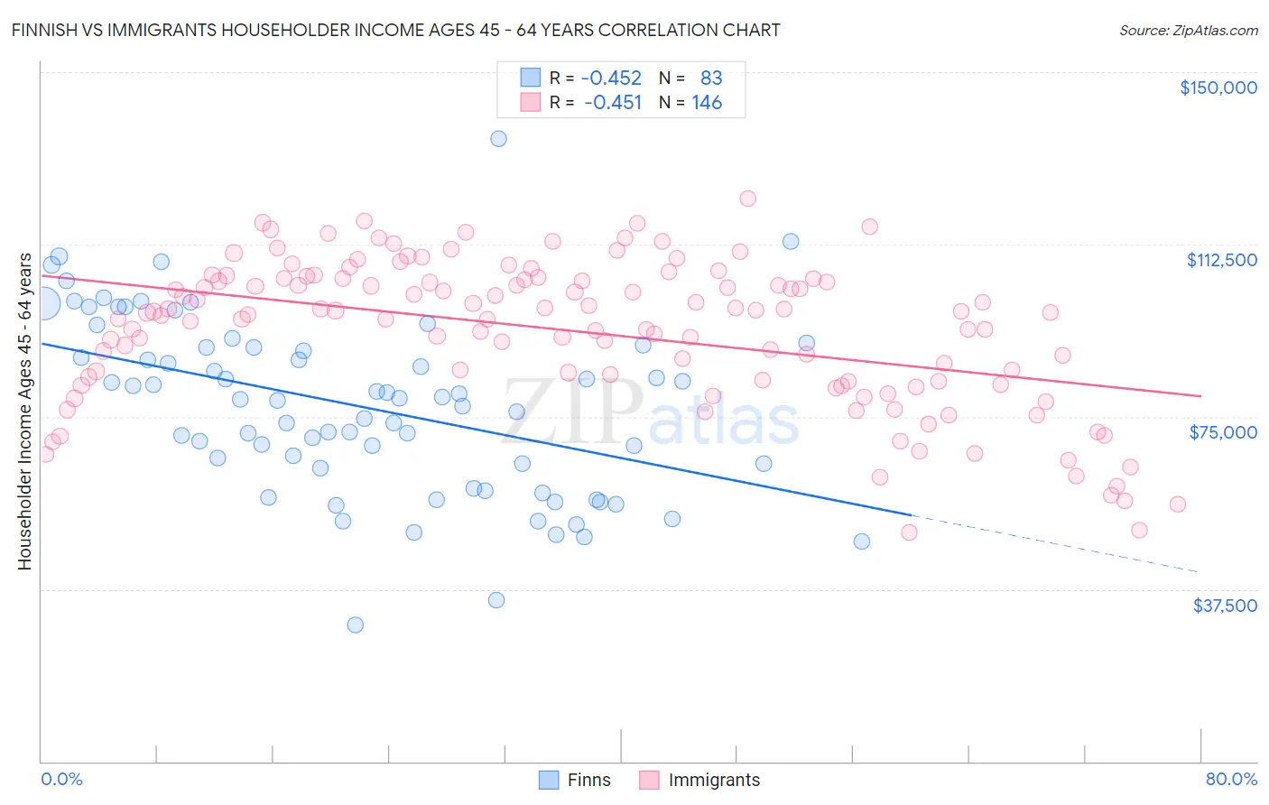 Finnish vs Immigrants Householder Income Ages 45 - 64 years