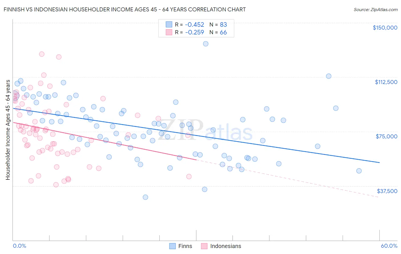 Finnish vs Indonesian Householder Income Ages 45 - 64 years