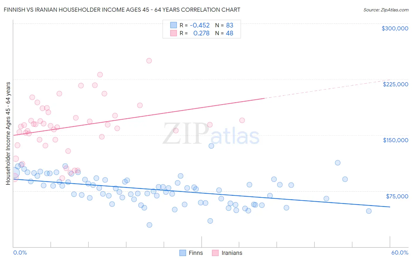 Finnish vs Iranian Householder Income Ages 45 - 64 years