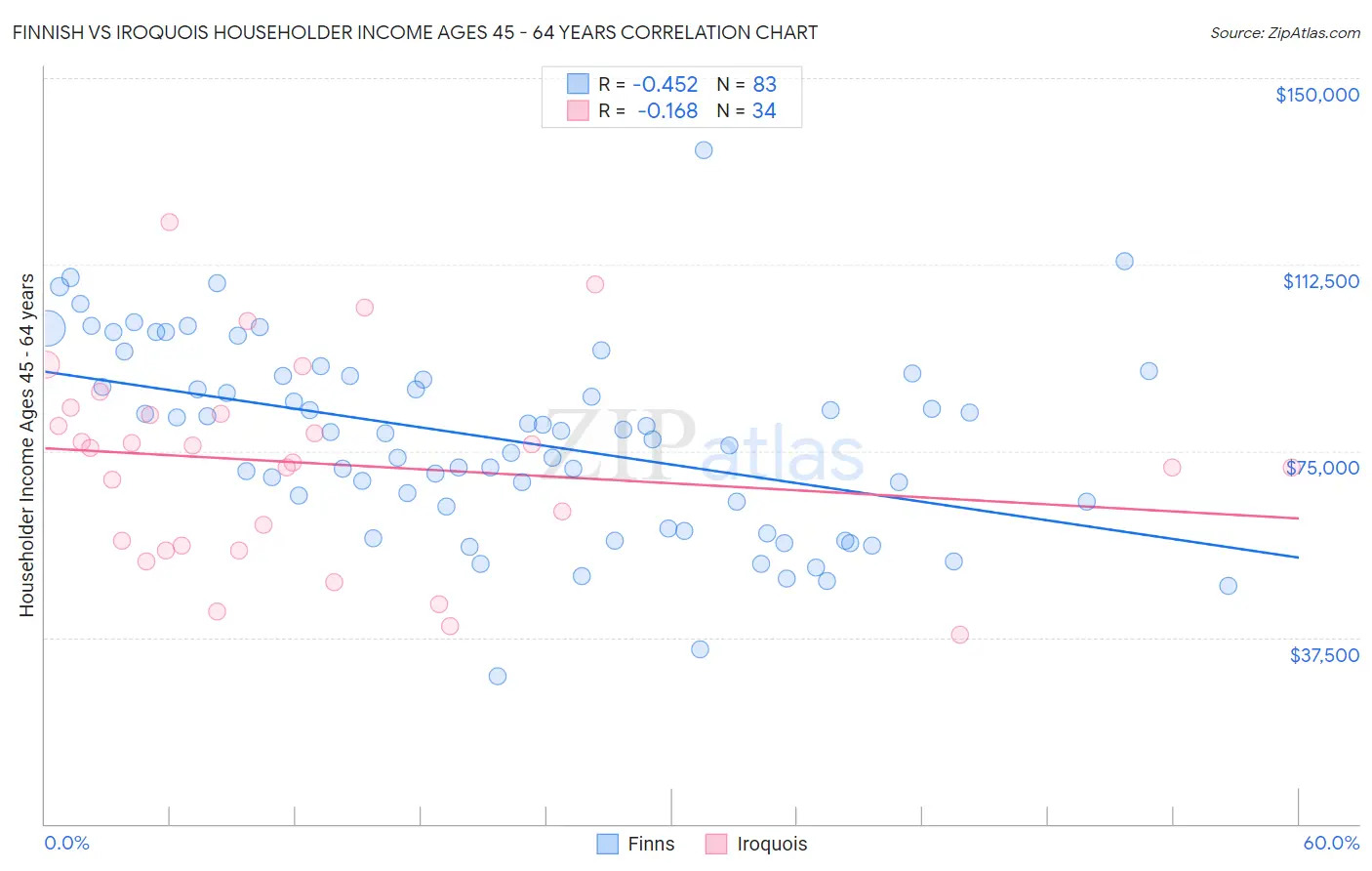 Finnish vs Iroquois Householder Income Ages 45 - 64 years