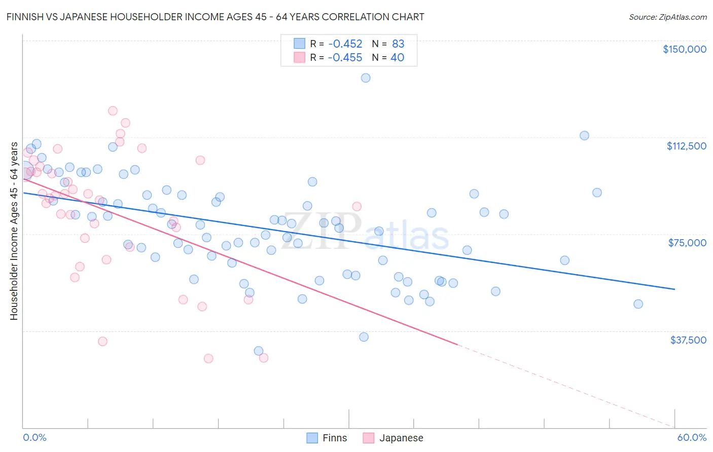 Finnish vs Japanese Householder Income Ages 45 - 64 years