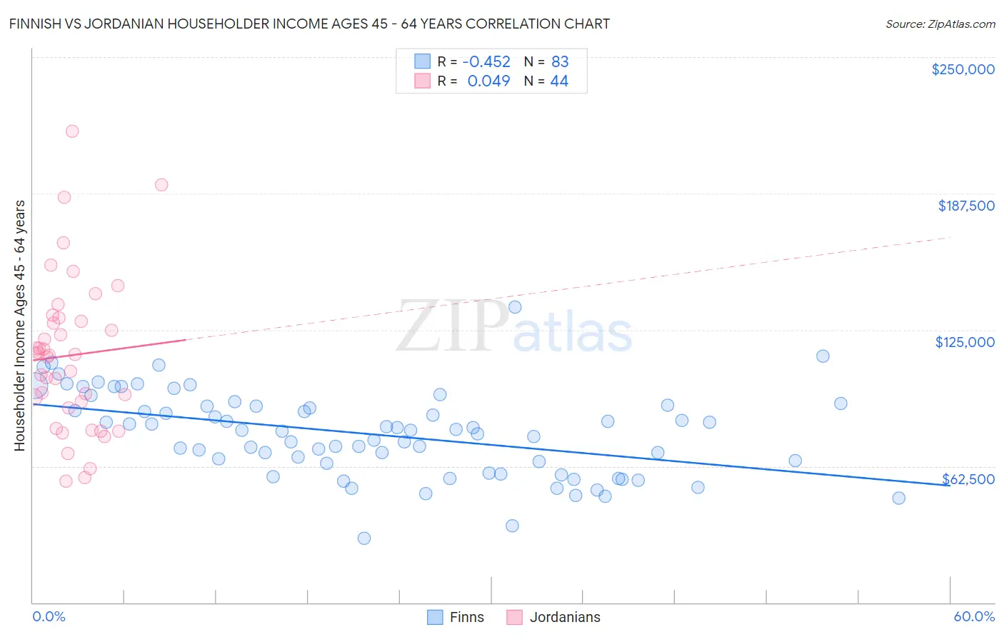 Finnish vs Jordanian Householder Income Ages 45 - 64 years